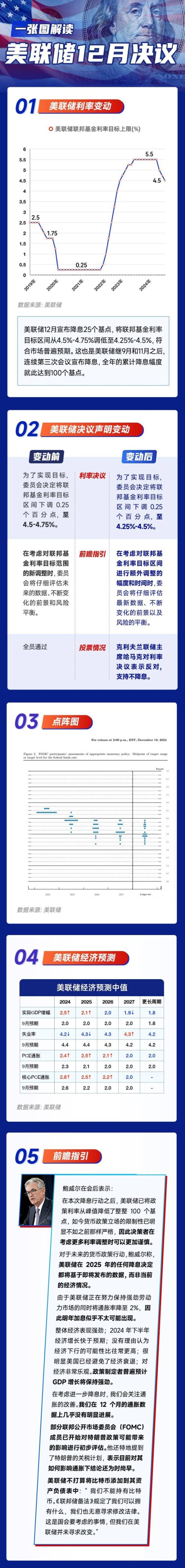 正规配资之家 一图解读美联储12月决议：“三连降”如期而至 明年料仅降息两次！