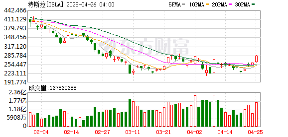 配资平台导航 Robotaxi落地快了？特斯拉最新发布：自动驾驶出租车计划加速推进