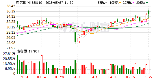 可转债配资业务 东芯股份：上海砺算收到首批封装完成的G100芯片 并完成主要功能测试