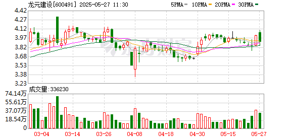 股票正规配资开户 龙元建设：定增申请获证监会同意批复